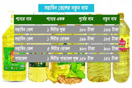 সয়াবিন তেলের নতুন দাম নির্ধারণ 